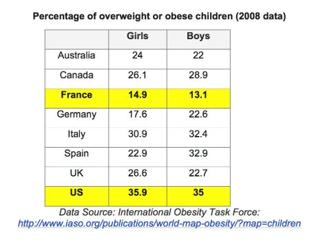 Child Obesity Rates